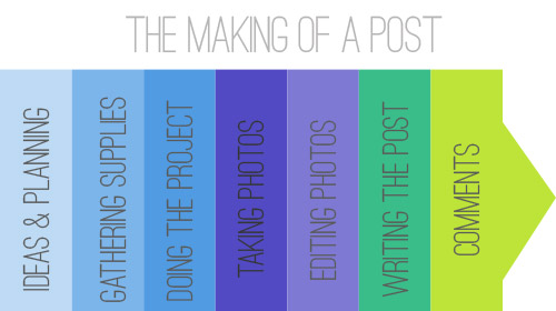 Anatomy Of A Blog Post