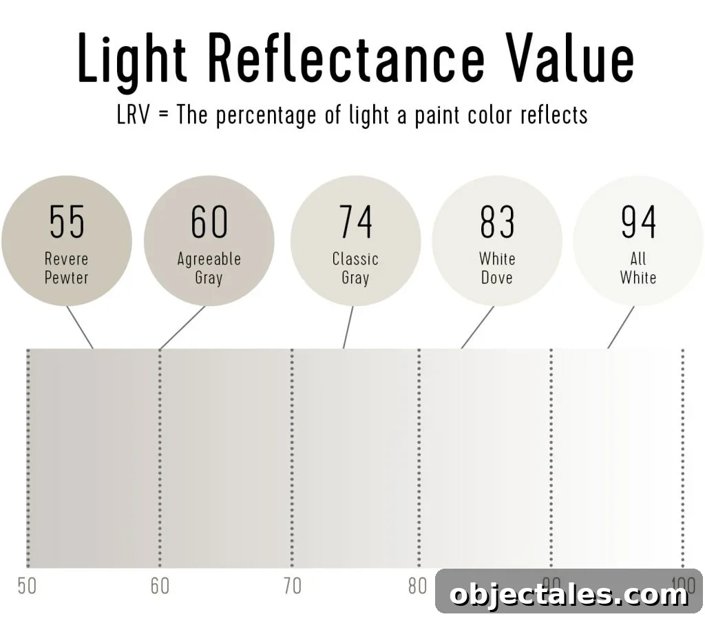 LRV Light Reflectance Chart Beige White Paint Colors