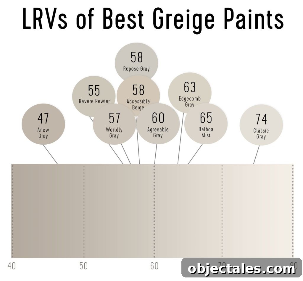LRV Scores of Best Greige Paint Colors