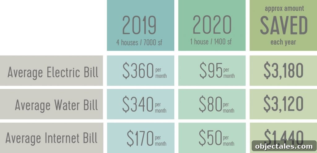Downsizing: What to Expect and How It Feels 12 Table showing cost savings of downsizing from 4 house to 1 house. Electric bill going from 360 to 95 dollars. Water bill going from 340 to 80 dollars. Internet bill going from 170 to 50 dollars.